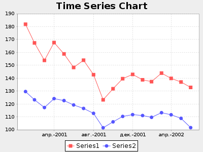 Time Series Chart